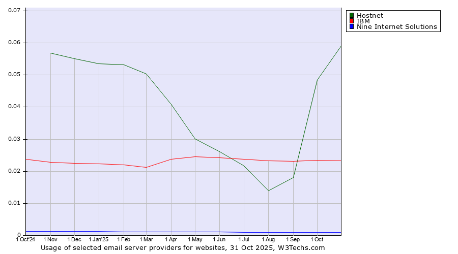 Historical trends in the usage of Hostnet vs. IBM vs. Nine Internet Solutions