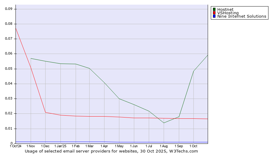 Historical trends in the usage of Hostnet vs. VSHosting vs. Nine Internet Solutions