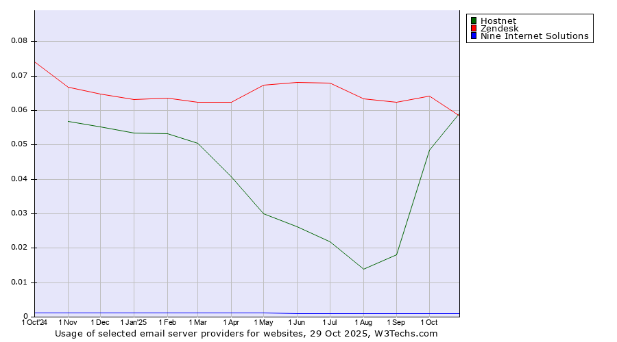 Historical trends in the usage of Zendesk vs. Hostnet vs. Nine Internet Solutions