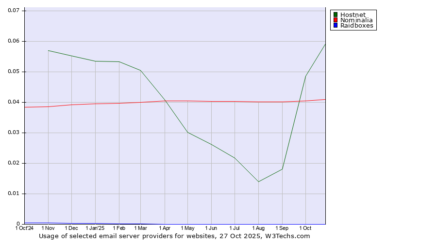 Historical trends in the usage of Hostnet vs. Nominalia vs. Raidboxes