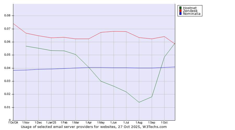 Historical trends in the usage of Zendesk vs. Hostnet vs. Nominalia