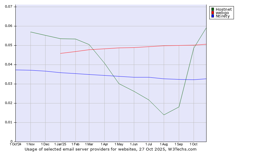 Historical trends in the usage of Hostnet vs. webgo vs. Ntirety