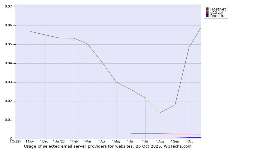 Historical trends in the usage of Hostnet vs. o12.pl vs. Root.lu