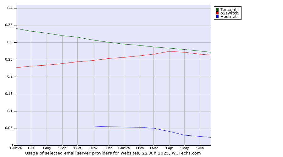 Historical trends in the usage of Tencent vs. o2switch vs. Hostnet