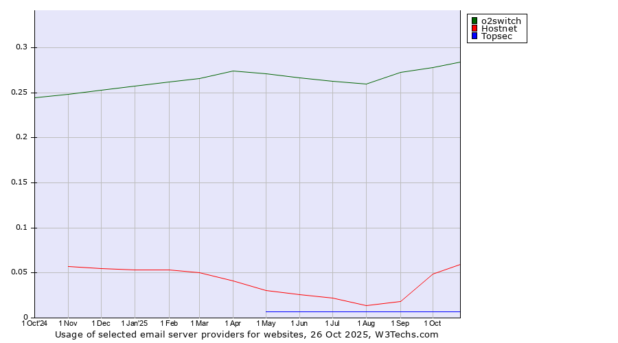 Historical trends in the usage of o2switch vs. Hostnet vs. Topsec