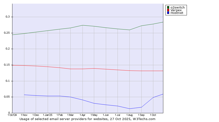 Historical trends in the usage of o2switch vs. Verpex vs. Hostnet