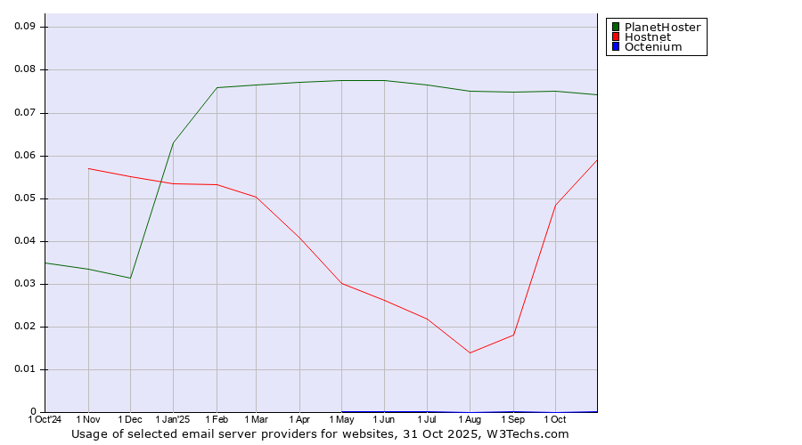 Historical trends in the usage of PlanetHoster vs. Hostnet vs. Octenium