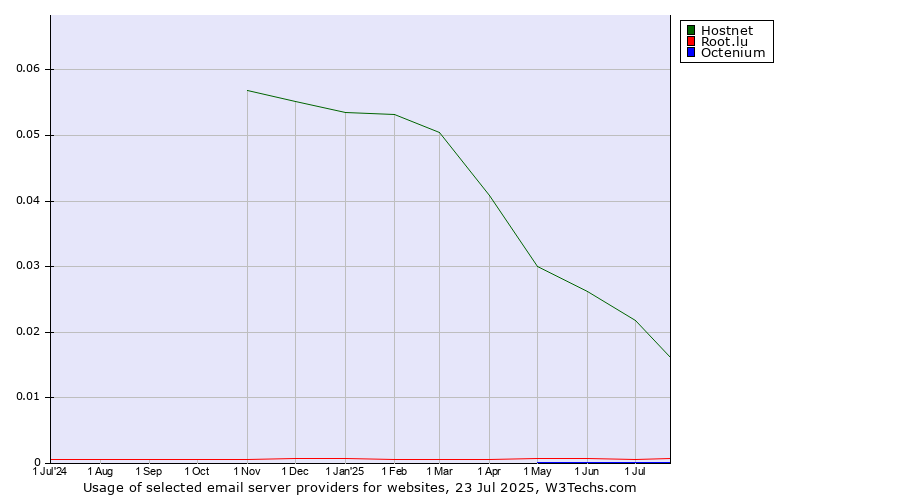 Historical trends in the usage of Hostnet vs. Root.lu vs. Octenium