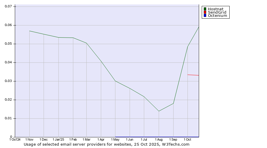 Historical trends in the usage of Hostnet vs. SendGrid vs. Octenium