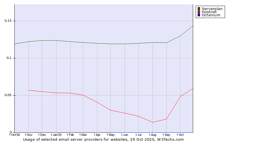 Historical trends in the usage of Serverplan vs. Hostnet vs. Octenium