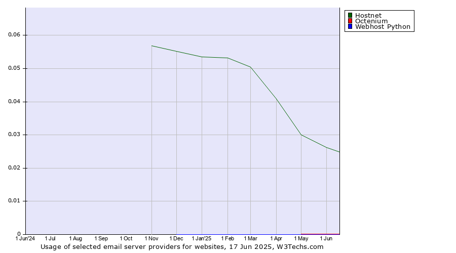 Historical trends in the usage of Hostnet vs. Octenium vs. Webhost Python