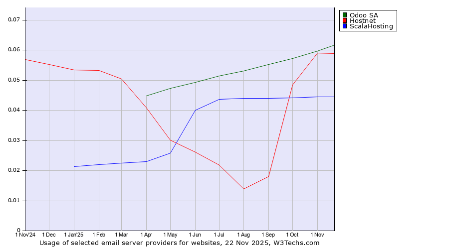 Historical trends in the usage of Odoo SA vs. Hostnet vs. ScalaHosting