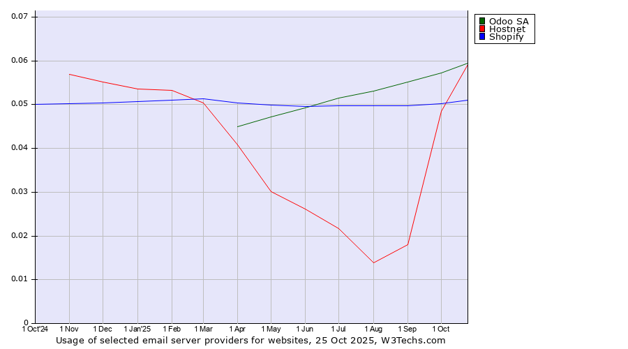 Historical trends in the usage of Odoo SA vs. Hostnet vs. Shopify
