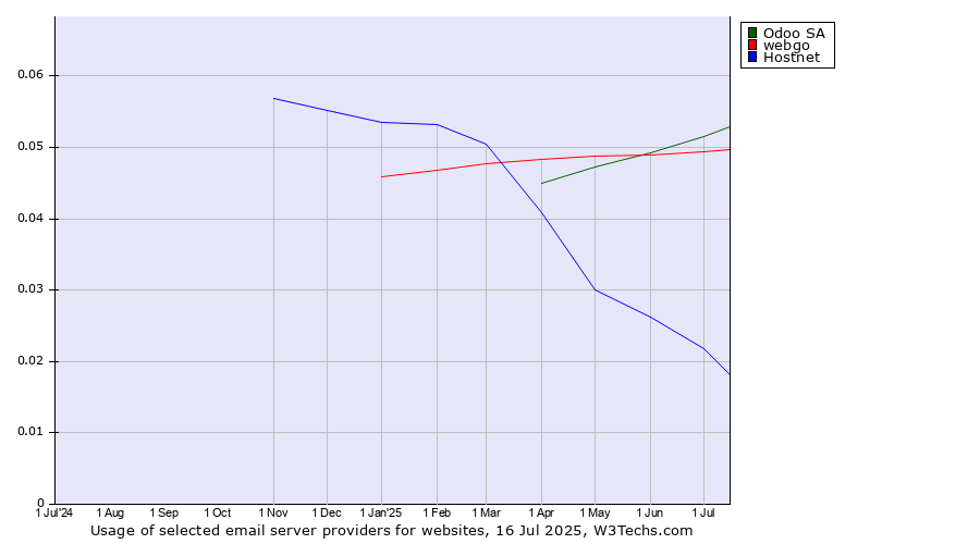 Historical trends in the usage of Odoo SA vs. webgo vs. Hostnet