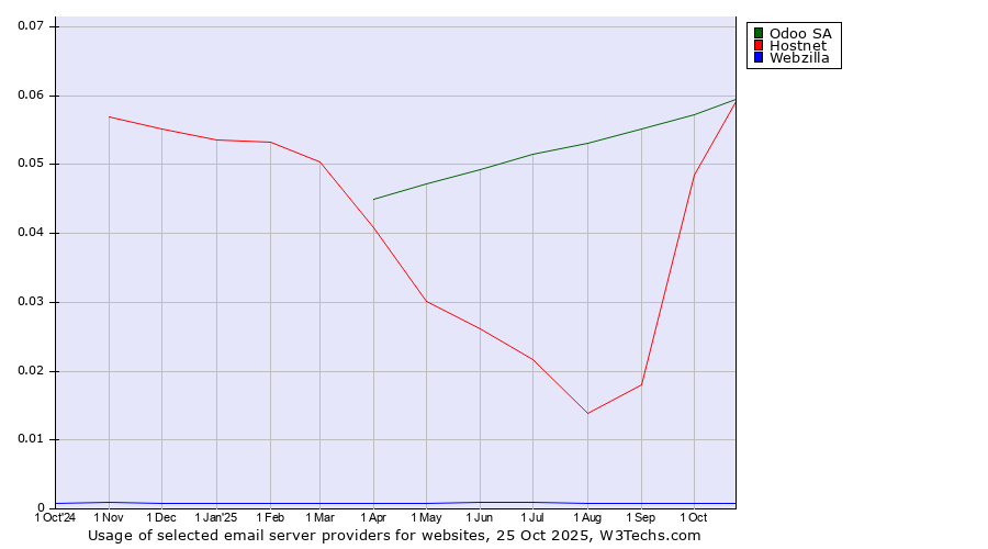 Historical trends in the usage of Odoo SA vs. Hostnet vs. Webzilla