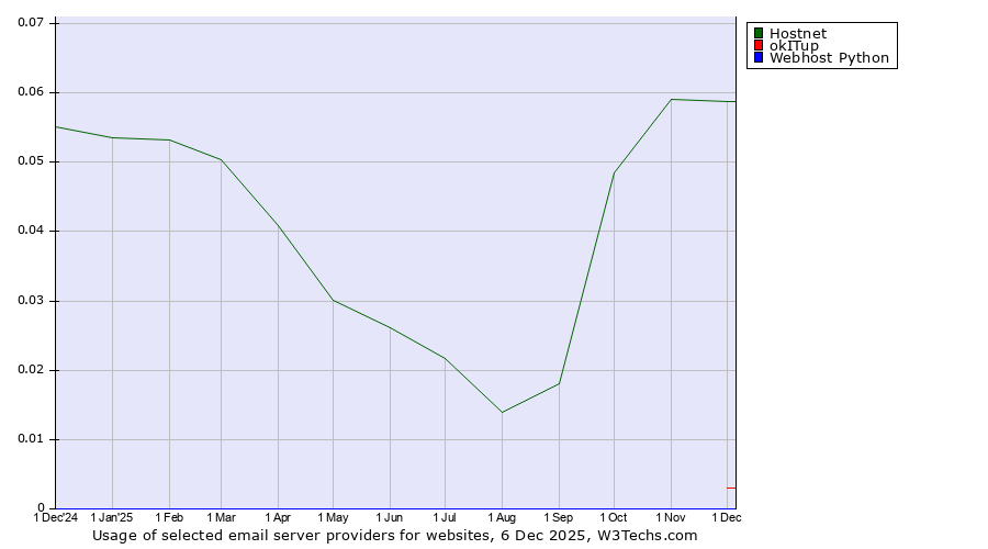 Historical trends in the usage of Hostnet vs. okITup vs. Webhost Python