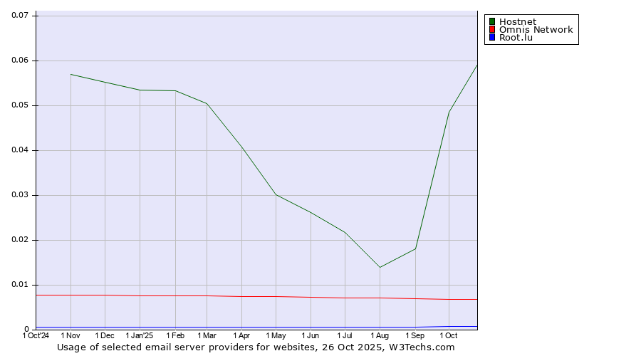 Historical trends in the usage of Hostnet vs. Omnis Network vs. Root.lu