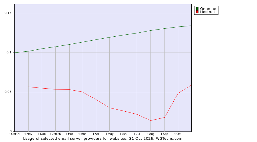 Historical trends in the usage of Onamae vs. Hostnet