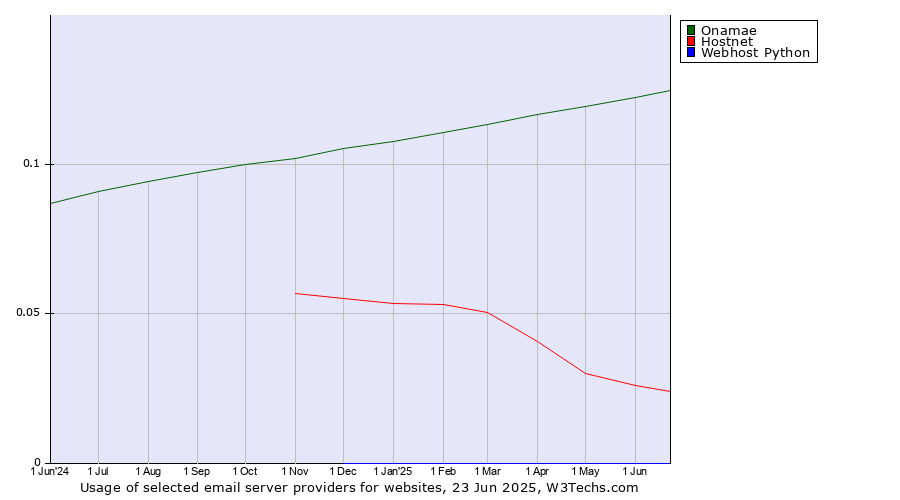 Historical trends in the usage of Onamae vs. Hostnet vs. Webhost Python