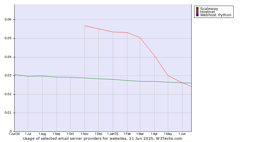 Historical trends in the usage of Scaleway vs. Hostnet vs. Webhost Python