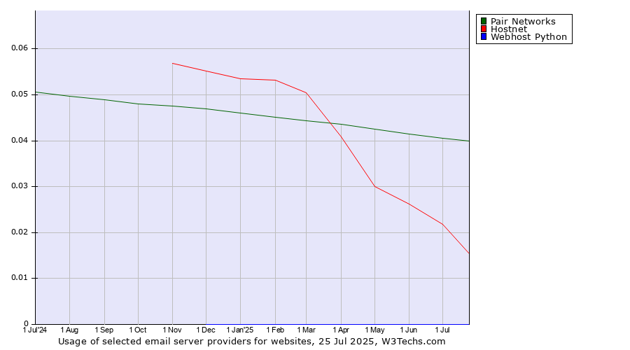Historical trends in the usage of Pair Networks vs. Hostnet vs. Webhost Python