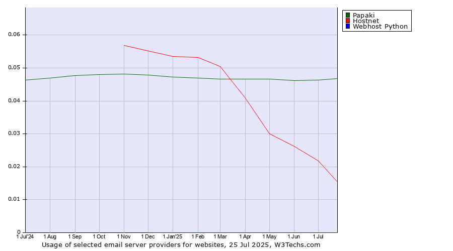 Historical trends in the usage of Papaki vs. Hostnet vs. Webhost Python