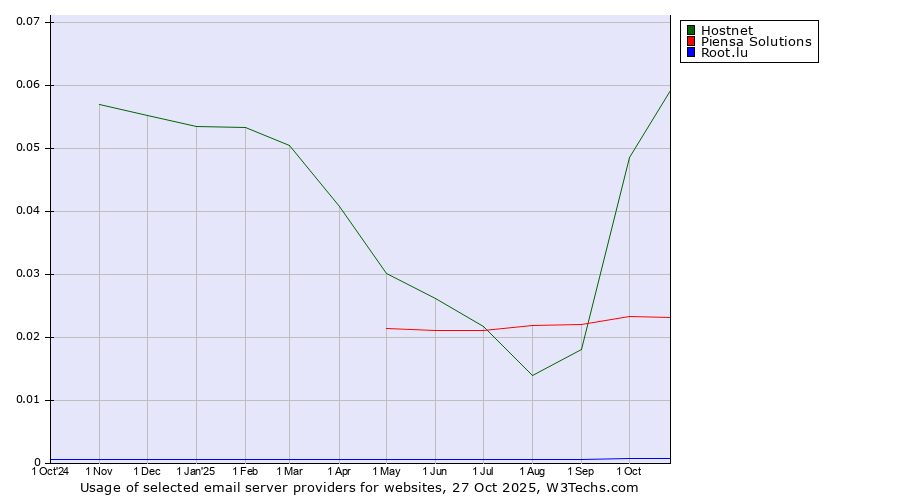 Historical trends in the usage of Hostnet vs. Piensa Solutions vs. Root.lu
