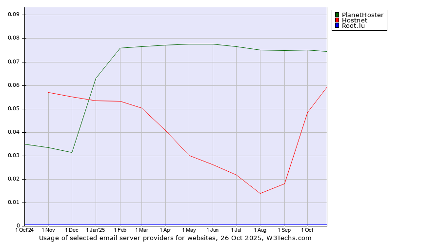 Historical trends in the usage of PlanetHoster vs. Hostnet vs. Root.lu