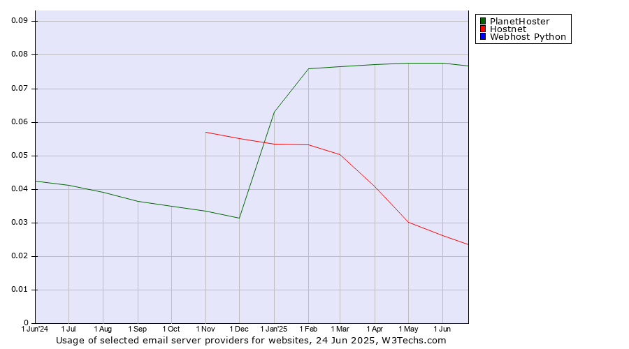 Historical trends in the usage of PlanetHoster vs. Hostnet vs. Webhost Python