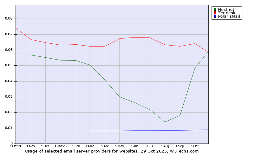 Historical trends in the usage of Zendesk vs. Hostnet vs. PolarisMail
