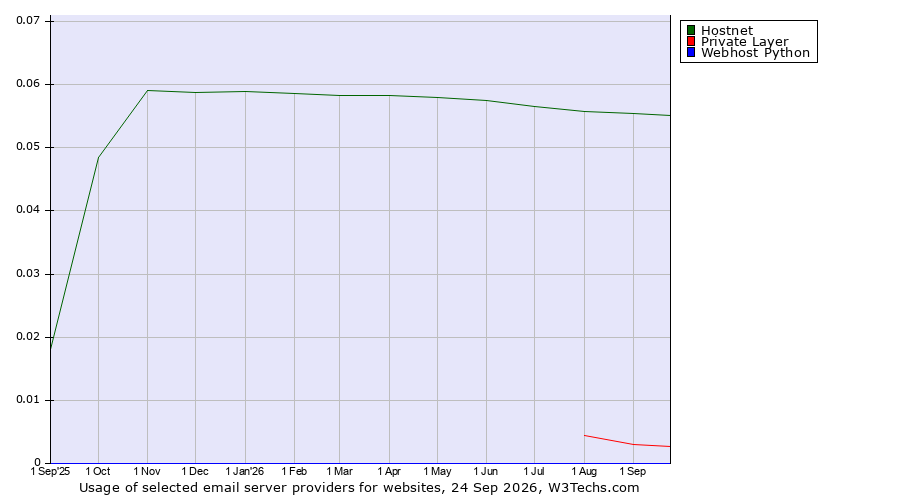 Historical trends in the usage of Hostnet vs. Private Layer vs. Webhost Python