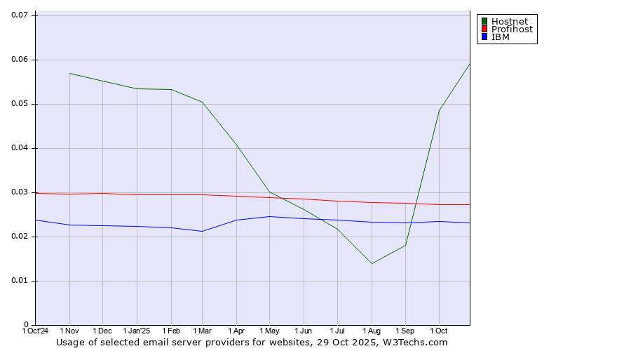 Historical trends in the usage of Hostnet vs. Profihost vs. IBM