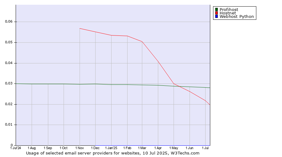 Historical trends in the usage of Profihost vs. Hostnet vs. Webhost Python