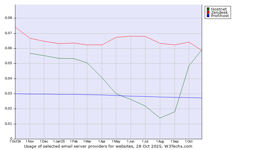 Historical trends in the usage of Hostnet vs. Zendesk vs. Profihost