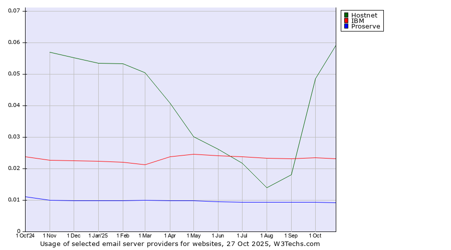 Historical trends in the usage of Hostnet vs. IBM vs. Proserve