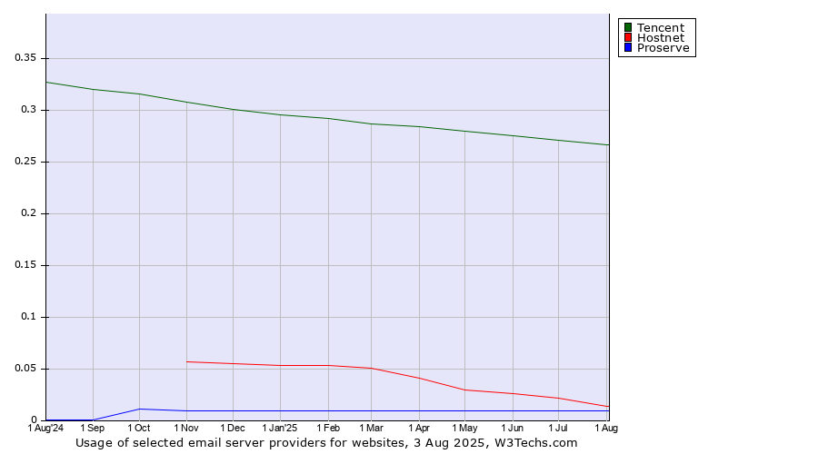 Historical trends in the usage of Tencent vs. Hostnet vs. Proserve
