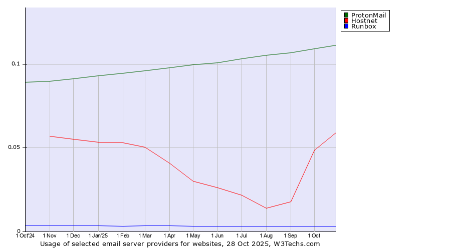 Historical trends in the usage of ProtonMail vs. Hostnet vs. Runbox
