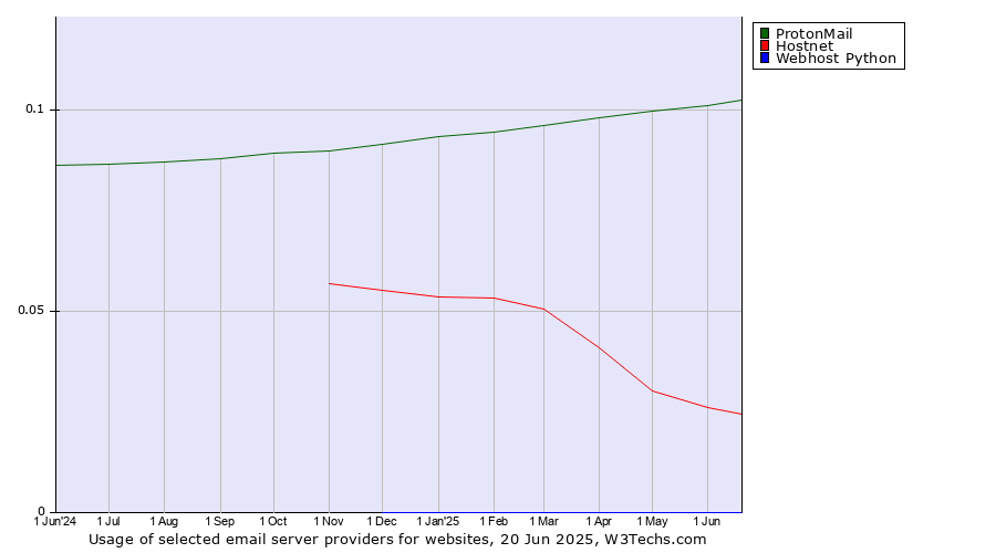 Historical trends in the usage of ProtonMail vs. Hostnet vs. Webhost Python