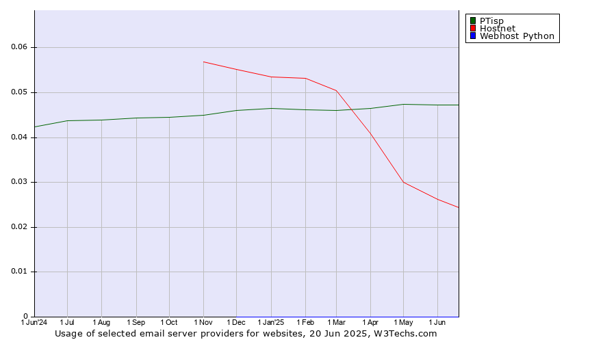 Historical trends in the usage of PTisp vs. Hostnet vs. Webhost Python