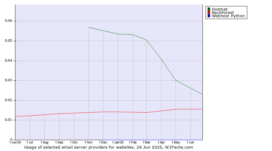 Historical trends in the usage of Hostnet vs. RackForest vs. Webhost Python