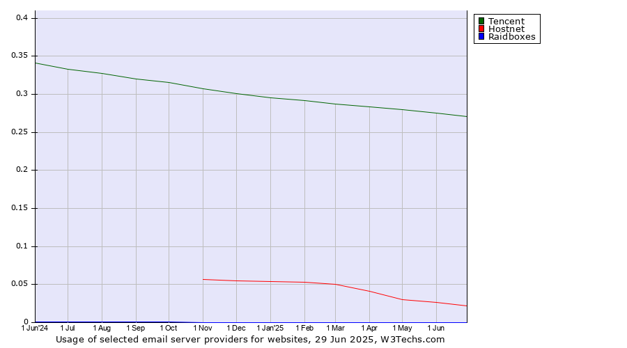 Historical trends in the usage of Tencent vs. Hostnet vs. Raidboxes