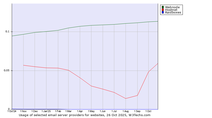 Historical trends in the usage of Webnode vs. Hostnet vs. Raidboxes