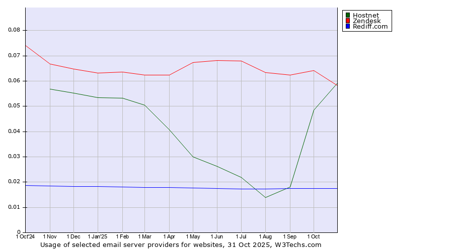 Historical trends in the usage of Zendesk vs. Hostnet vs. Rediff.com