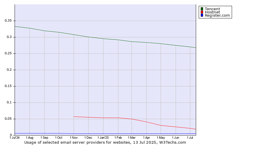 Historical trends in the usage of Tencent vs. Hostnet vs. Register.com