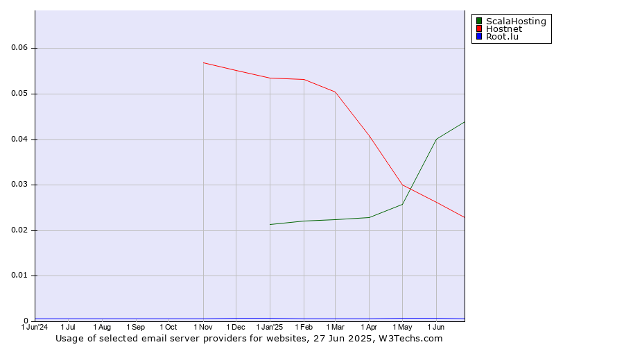 Historical trends in the usage of ScalaHosting vs. Hostnet vs. Root.lu