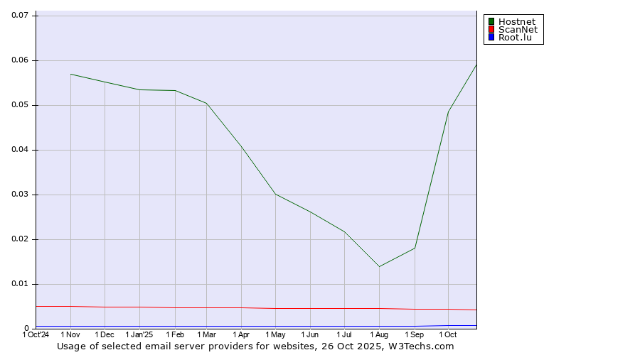 Historical trends in the usage of Hostnet vs. ScanNet vs. Root.lu