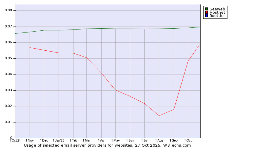 Historical trends in the usage of Seeweb vs. Hostnet vs. Root.lu