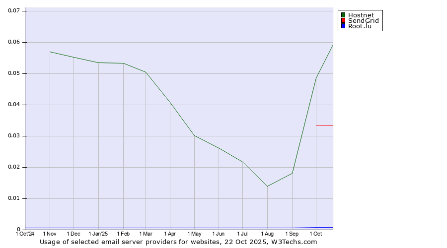 Historical trends in the usage of Hostnet vs. SendGrid vs. Root.lu