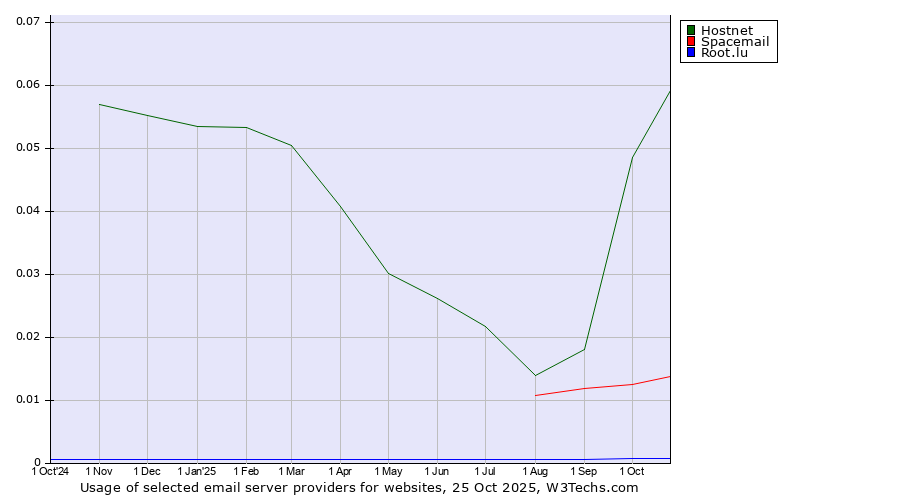 Historical trends in the usage of Hostnet vs. Spacemail vs. Root.lu