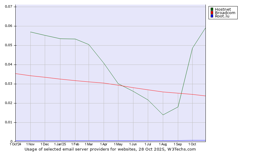 Historical trends in the usage of Hostnet vs. Broadcom vs. Root.lu